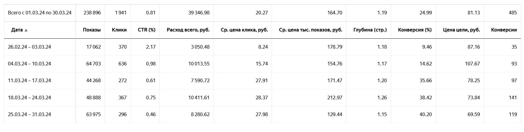 Остекление балконов. 485 заявок по 81 рублю за месяц.