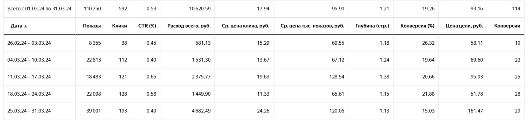 Клининговые услуги. 113 заявок по 93 рубля за месяц.